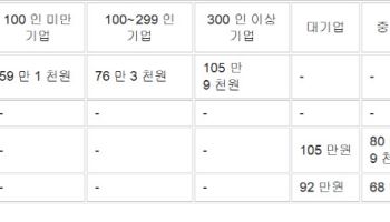 대기업-중소기업 ‘명절 상여금’ 격차 더벌어졌다