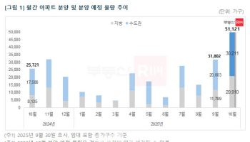추석 이후 전국 5만 가구 쏟아진다…46개월 만에 최대 규모