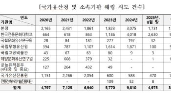 국가유산 해킹시도 올해만 5천건 육박… 국가 정보위기, 보안 대책 시급