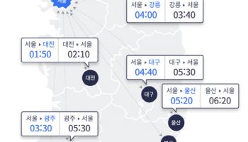 추석 연휴 마지막날, 전국 `몸살`…부산→서울 최대 7시간 40분