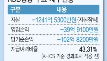 산은 '아픈손가락' KDB생명, 무상감자·증자 추진