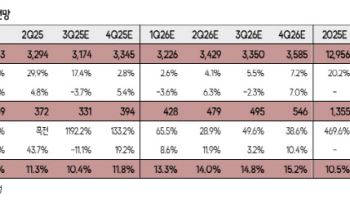 한화오션, 특수선 부문 구조적 성장 전망…목표가 20%↑-SK