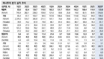 하나투어, 예상보다 더딘 수요 회복…목표가 7.6%↓-신한