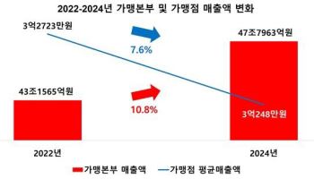 프랜차이즈 성장 불균형 심화…“본사만 매출 증가”