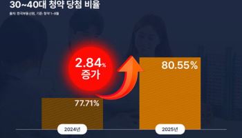 3040세대, 청약 80% 주도…전년비 약 3%p↑