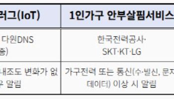 서울시, 스마트안부확인으로 3년간 10만 명 안부 살폈다