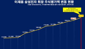 '10만전자' 눈앞…삼성 이재용 주식가치 20조 첫 돌파(종합)