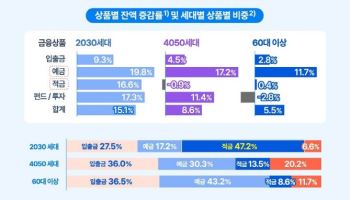 “2030대, 큰 지출 줄이고 야구장·빵지순례 ‘경험’에 지갑 연다”