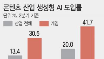 '손가락 6개' 논란이 말한 것…게임업계 AI 도입, 팬심은 아직 냉랭