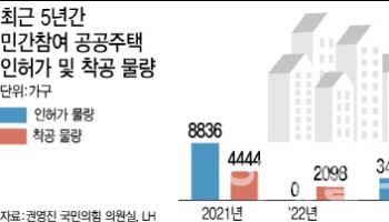 민참주택 5년간 2만도 못 지어…5만 가구 달성 의문