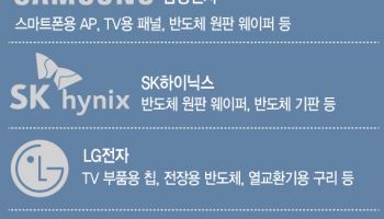 美 현지투자 부담 커진 수출 대기업…환 헤지 비상 걸린 中企