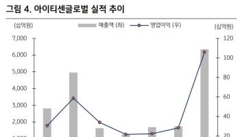 아이티센글로벌, 금 거래 증가에 실적 호조 기대-KB