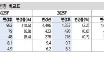 현대백화점, 면세 흑자전환에 호실적 기대…목표가 8%↑-신한
