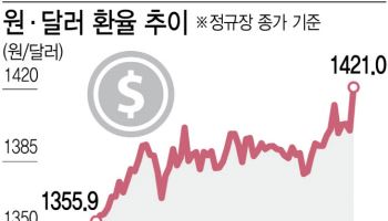 "원재료 비용 40% 뛰었다"…고환율에 기업들 비명