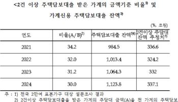 다주택자 주담대 337조 '사상 최대'