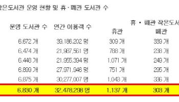 작은도서관 5곳 중 1곳 문닫았다…尹정부 예산삭감 탓
