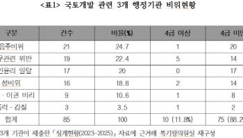 국토부·새만금개발청 등 3년간 85건 공무원 비위 발생