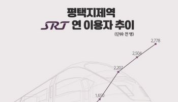 '적자역사' 오명 벗은 SRT 평택지제역, 연간 이용객 증가율 1위