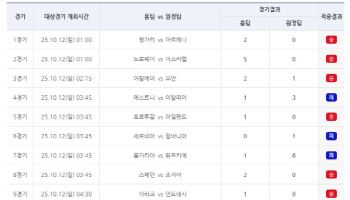 1등 32건, 총 19만여 건 적중...축구토토 승무패 66회차 적중결과 발표