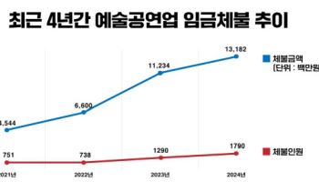 예술공연업 체불임금 규모 131억원…3년 새 3배 늘어
