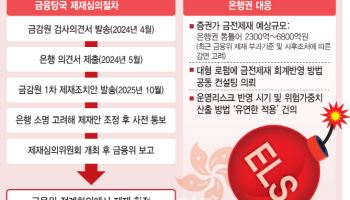 금감원, 은행에 ELS 1차 제재안 발송…전체 과징금 최대 6800억 전망