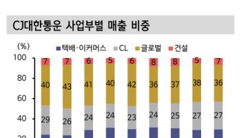 CJ제일제당, 회복세 감지…장기 저평가 탈피 기대-신한