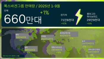 폭스바겐그룹, 3Q 누적 660만대 인도…전기·HEV 비중 늘려