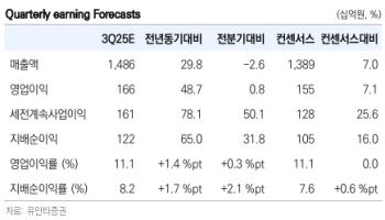 효성중공업, 초고압 변압기 등 글로벌 경쟁력 입증…목표가 24%↑-유안타
