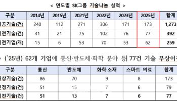SK그룹, 62개 기업에 특허 77건 무상이전