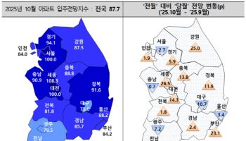 "규제 전 사자"…10월 아파트 입주전망지수 '껑충'