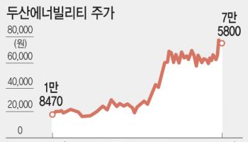 1년 새 목표가 3배↑…외국인·기관이 담은 두산에너빌리티[주톡피아]