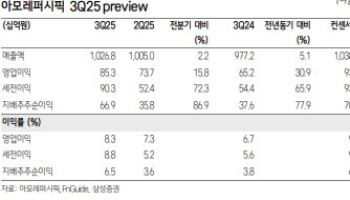 아모레퍼시픽, 3Q 기대치 하회 전망…4Q 호재 지켜봐야-삼성