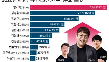 방시혁, '신규 주식부호' 1위…하이브 주식가치 3.5조원