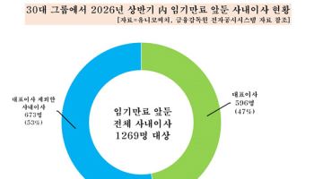 임기만료 앞둔 대기업 CEO 600명…연말인사 촉각