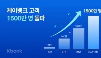 ‘국민 3명 중 1명이 쓰는’ 케이뱅크, 고객 1500만 돌파
