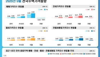 9월 서울 집값 다시 상승폭 키워…전월比 0.13%포인트 올라