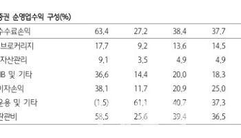 한국금융지주, 3분기 실적 컨센서스 26% 상회 전망...목표가 20만원 ↑-하나