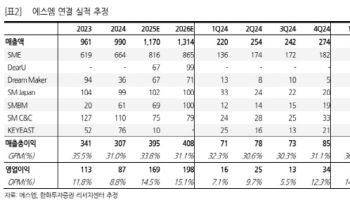 에스엠, 아시아권 팬덤·확장세 의심의 여지 없어…'매수'-한화