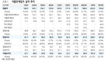 더블유게임즈, 적극적인 M&A 효과…3Q 실적 개선 전망-유진