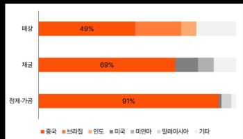 삼일PwC "中 희토류 무기화…공급처 다변화 및 재자원화 기술 시급"