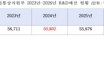 尹 R&D 삭감 후폭풍… 산업부 505억 증발·672개 연구목표 축소