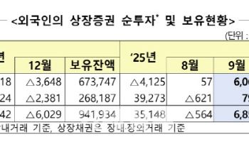 외국인, 9월 국내 주식 6조680억원 순매수…5개월 연속 매수행진