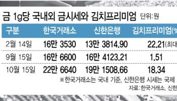 천장 뚫은 금값, 해외선 18% 싸다고?…'김치프리미엄' 무섭네