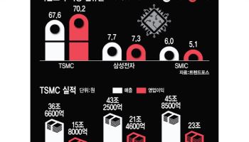 또 역대급실적 TSMC…'50%' 꿈의 영업이익률 어떻게 가능했나