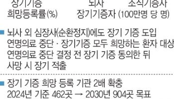 연명의료 중단자도 장기기증 가능해진다