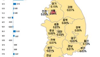 추석 전후 '집값' 상승 기대 폭발…서울 2주간 5개구 1%대↑
