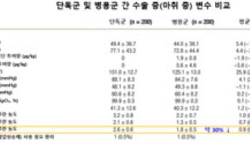 서울대병원, “짧은 소아 전신마취, 지능·행동 발달에 영향 없어”