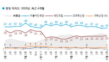 민주 39% 국민의힘 25%…지방선거 전망은 오차 범위 내 '팽팽'