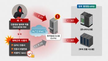 공무원 업무시스템 온나라 해킹 확인…국정원 “긴급 보안 조치”