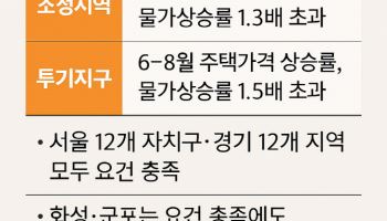 화성·군포 '규제지역' 필수요건 갖췄는데 왜 규제 안 받나